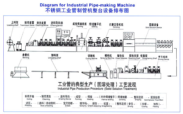 石油化工專用制管機